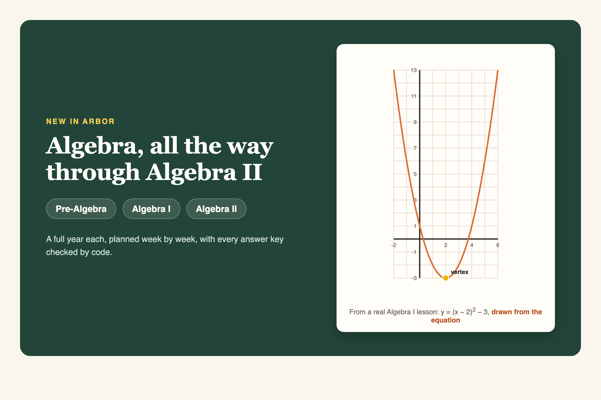 Algebra, all the way through Algebra II: Pre-Algebra, Algebra I, and Algebra II course chips, with a real Algebra I lesson's parabola, y = (x - 2)^2 - 3, drawn from the equation.
